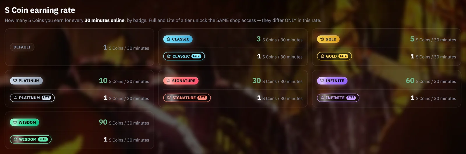 All six membership badges, Full and Lite, with S Coins per 30 minutes