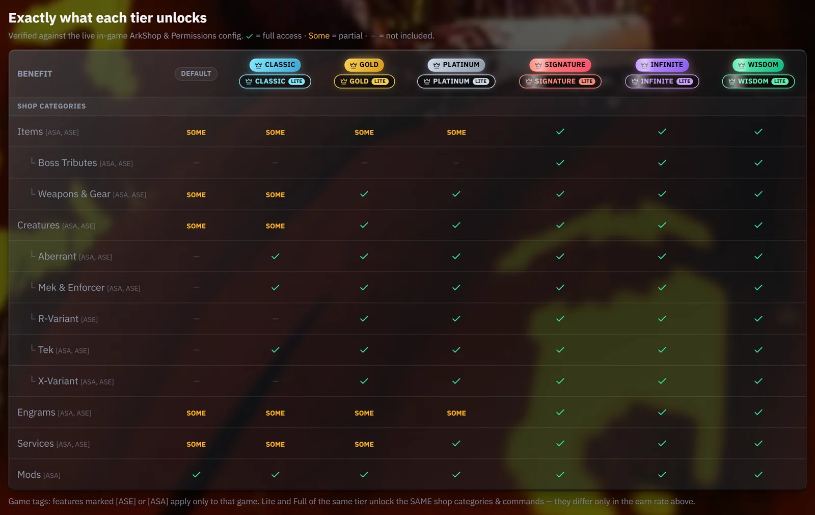 Table of the shop categories each tier unlocks